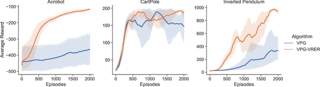 Figure 2 for Variance Reduction based Experience Replay for Policy Optimization
