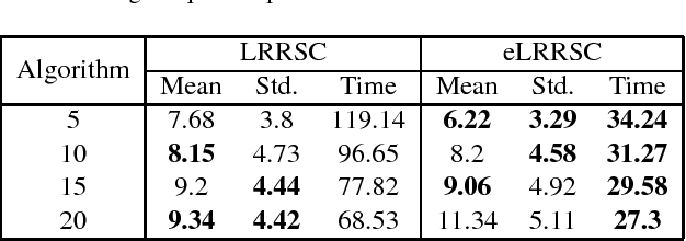 Figure 4 for Subspace clustering using a symmetric low-rank representation