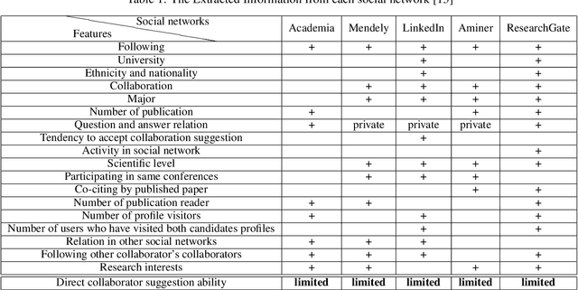 Figure 1 for Presenting a Dataset for Collaborator Recommending Systems in Academic Social Network: a Case Study on ReseachGate