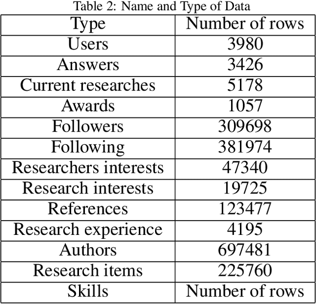 Figure 3 for Presenting a Dataset for Collaborator Recommending Systems in Academic Social Network: a Case Study on ReseachGate
