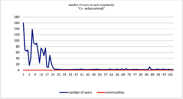 Figure 2 for Presenting a Dataset for Collaborator Recommending Systems in Academic Social Network: a Case Study on ReseachGate