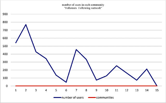 Figure 4 for Presenting a Dataset for Collaborator Recommending Systems in Academic Social Network: a Case Study on ReseachGate
