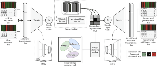 Figure 1 for Cancer Subtyping via Embedded Unsupervised Learning on Transcriptomics Data