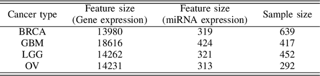 Figure 4 for Cancer Subtyping via Embedded Unsupervised Learning on Transcriptomics Data