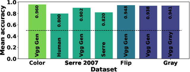 Figure 4 for Ultra-fast image categorization in vivo and in silico
