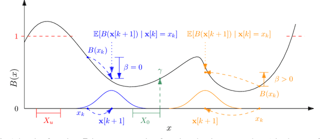 Figure 3 for Safety Certification for Stochastic Systems via Neural Barrier Functions