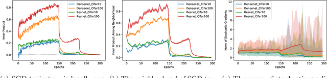 Figure 4 for An Alternative View: When Does SGD Escape Local Minima?