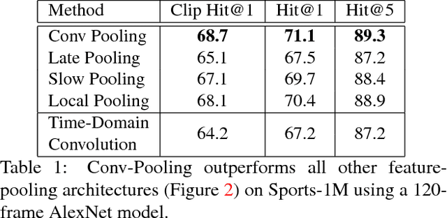 Figure 2 for Beyond Short Snippets: Deep Networks for Video Classification