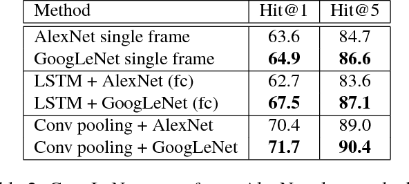 Figure 4 for Beyond Short Snippets: Deep Networks for Video Classification