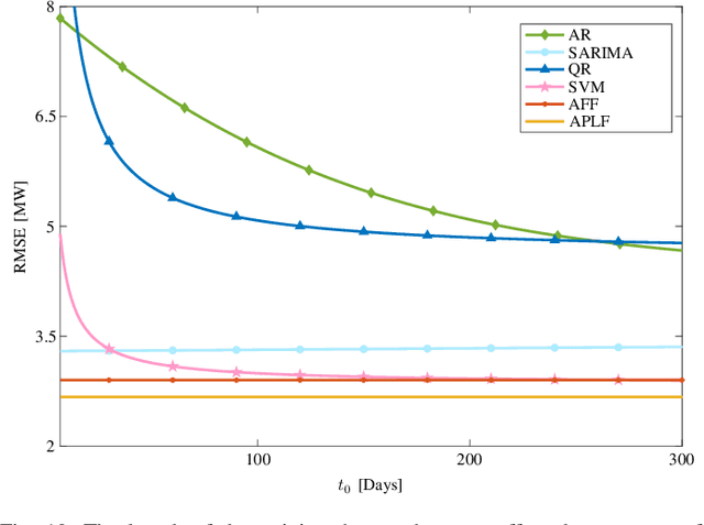 Figure 2 for Probabilistic Load Forecasting Based on Adaptive Online Learning