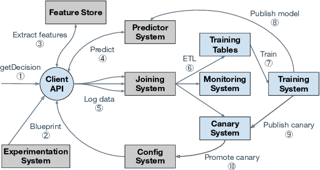 Figure 3 for Looper: An end-to-end ML platform for product decisions