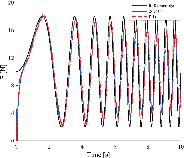 Figure 4 for Real-time force control of an SEA-based body weight support unit with the 2-DOF control structure