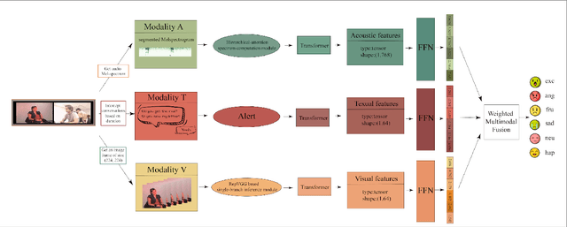 Figure 1 for FV2ES: A Fully End2End Multimodal System for Fast Yet Effective Video Emotion Recognition Inference