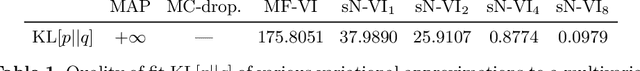 Figure 2 for Is MC Dropout Bayesian?