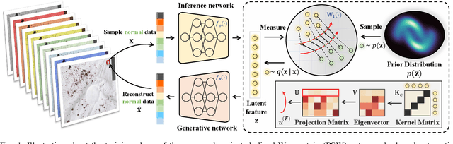 Figure 1 for Projected Sliced Wasserstein Autoencoder-based Hyperspectral Images Anomaly Detection