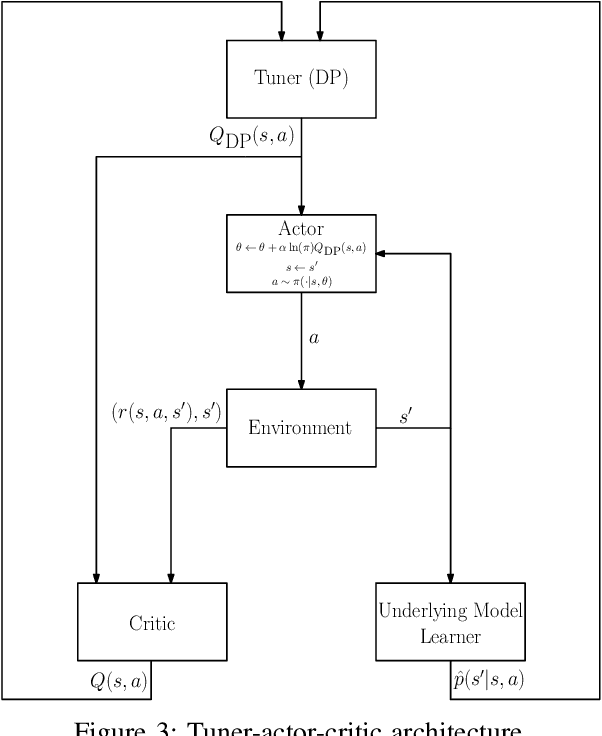 Figure 3 for Reinforcement Learning Architectures: SAC, TAC, and ESAC