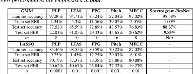 Figure 1 for Detecting and analysing spontaneous oral cancer speech in the wild