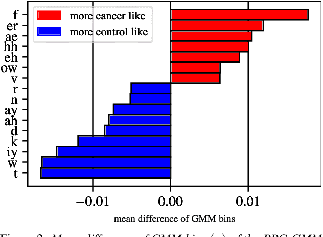 Figure 3 for Detecting and analysing spontaneous oral cancer speech in the wild