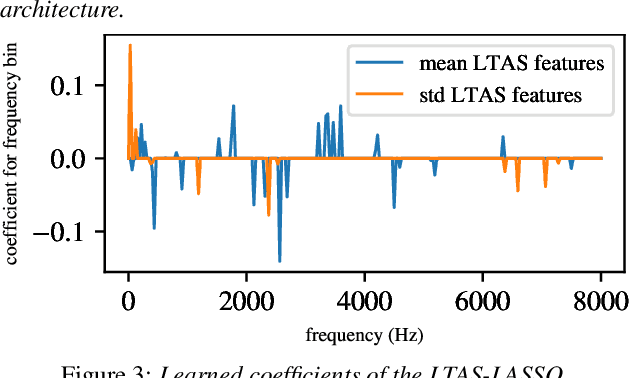 Figure 4 for Detecting and analysing spontaneous oral cancer speech in the wild