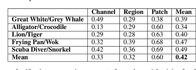 Figure 2 for One Thing to Fool them All: Generating Interpretable, Universal, and Physically-Realizable Adversarial Features