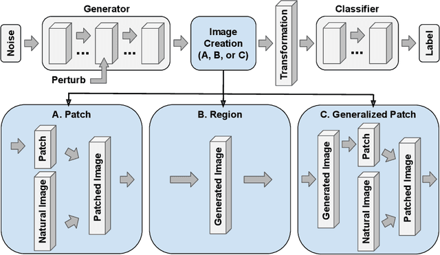 Figure 4 for One Thing to Fool them All: Generating Interpretable, Universal, and Physically-Realizable Adversarial Features