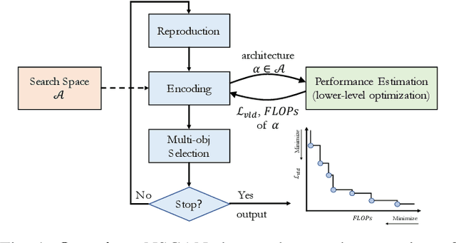 Figure 1 for Multi-Criterion Evolutionary Design of Deep Convolutional Neural Networks