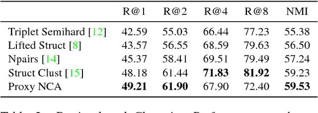 Figure 4 for No Fuss Distance Metric Learning using Proxies