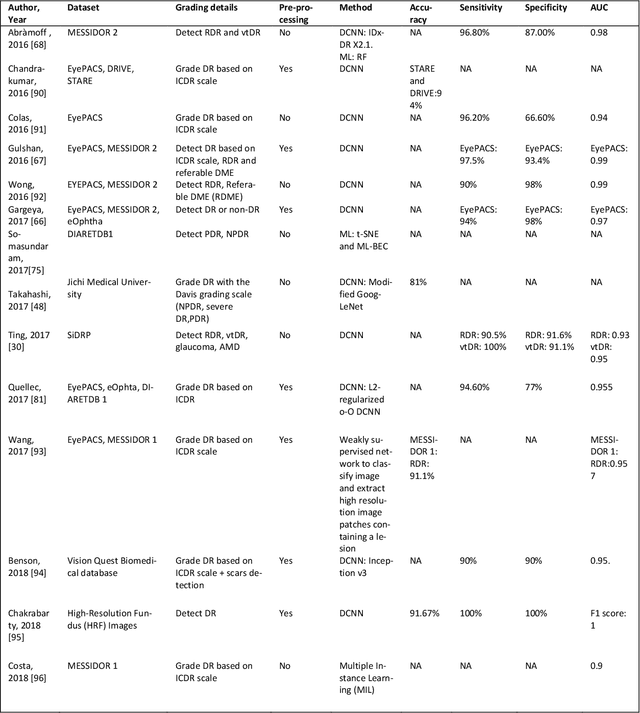 Figure 4 for Automated Detection and Diagnosis of Diabetic Retinopathy: A Comprehensive Survey