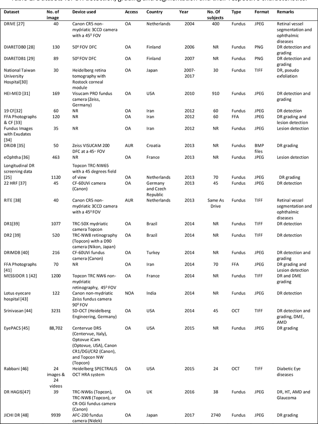 Figure 2 for Automated Detection and Diagnosis of Diabetic Retinopathy: A Comprehensive Survey