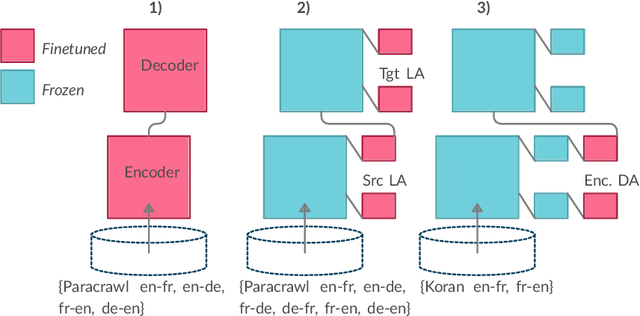 Figure 2 for Multilingual Domain Adaptation for NMT: Decoupling Language and Domain Information with Adapters