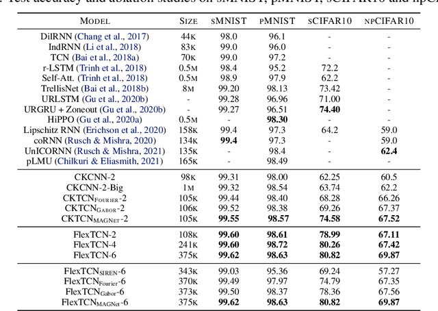 Figure 2 for FlexConv: Continuous Kernel Convolutions with Differentiable Kernel Sizes