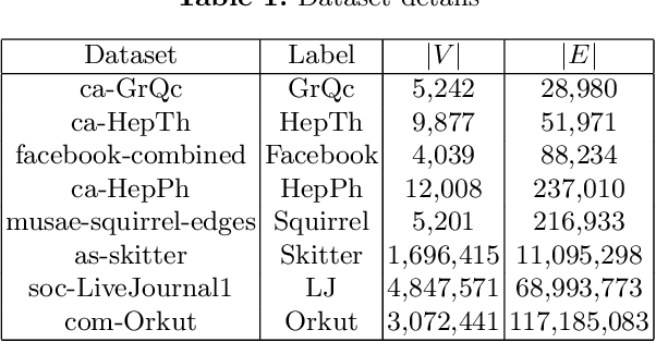 Figure 1 for Parallel Algorithms for Densest Subgraph Discovery Using Shared Memory Model