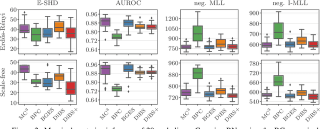 Figure 2 for DiBS: Differentiable Bayesian Structure Learning