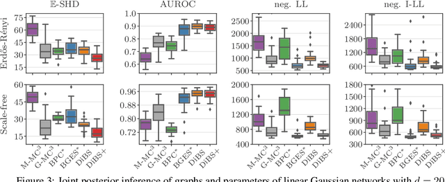 Figure 4 for DiBS: Differentiable Bayesian Structure Learning
