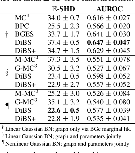 Figure 1 for DiBS: Differentiable Bayesian Structure Learning