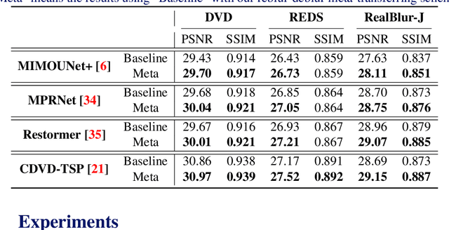 Figure 2 for Meta Transferring for Deblurring