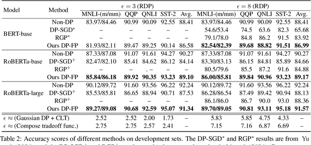 Figure 3 for DP-FP: Differentially Private Forward Propagation for Large Models