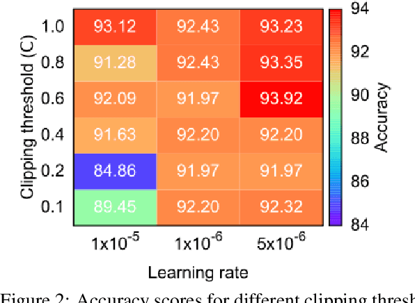 Figure 4 for DP-FP: Differentially Private Forward Propagation for Large Models