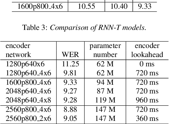 Figure 3 for Developing RNN-T Models Surpassing High-Performance Hybrid Models with Customization Capability