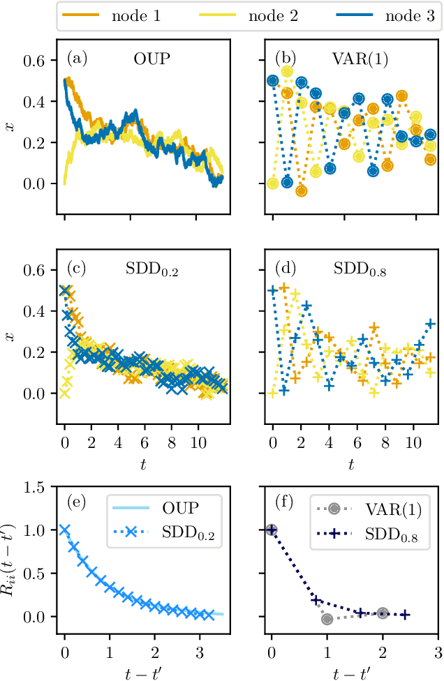 Figure 2 for Network inference via process motifs for lagged correlation in linear stochastic processes