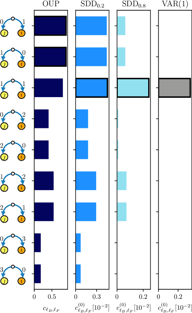 Figure 4 for Network inference via process motifs for lagged correlation in linear stochastic processes