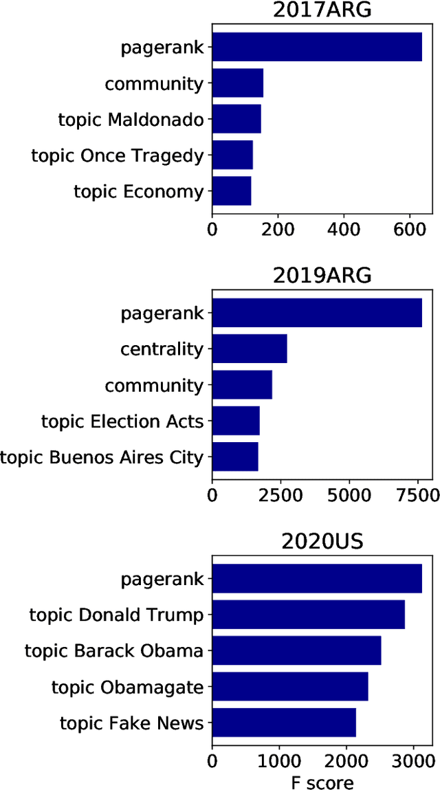 Figure 4 for Predicting Shifting Individuals Using Text Mining and Graph Machine Learning on Twitter