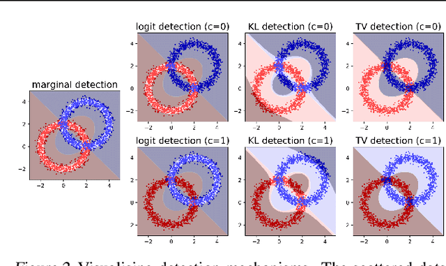 Figure 2 for Are Generative Classifiers More Robust to Adversarial Attacks?
