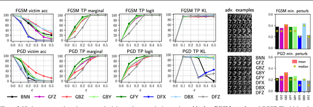 Figure 4 for Are Generative Classifiers More Robust to Adversarial Attacks?