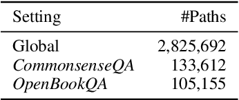 Figure 4 for Connecting the Dots: A Knowledgeable Path Generator for Commonsense Question Answering