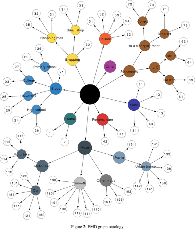 Figure 4 for Methodology for Mining, Discovering and Analyzing Semantic Human Mobility Behaviors