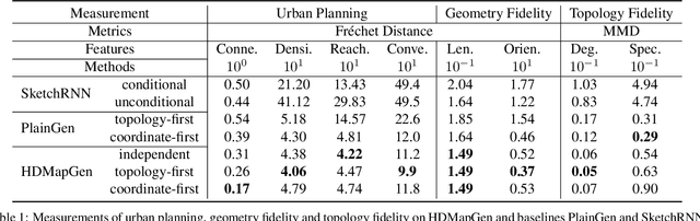 Figure 2 for HDMapGen: A Hierarchical Graph Generative Model of High Definition Maps