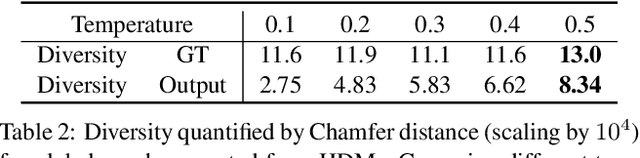 Figure 4 for HDMapGen: A Hierarchical Graph Generative Model of High Definition Maps