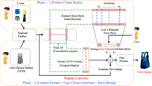Figure 2 for Fashioning with Networks: Neural Style Transfer to Design Clothes