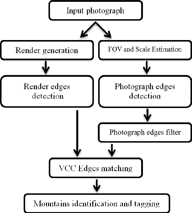 Figure 2 for Mountain Peak Detection in Online Social Media